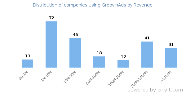 GroovinAds clients - distribution by company revenue