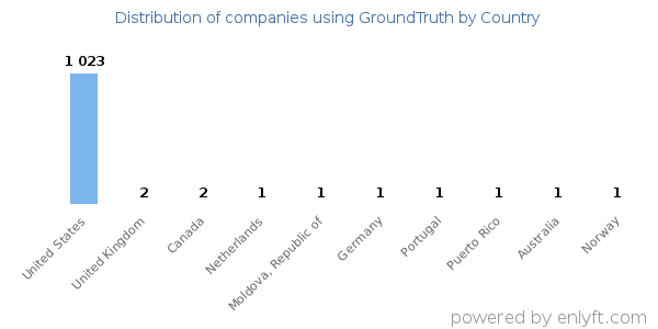 GroundTruth customers by country