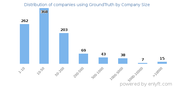 Companies using GroundTruth, by size (number of employees)