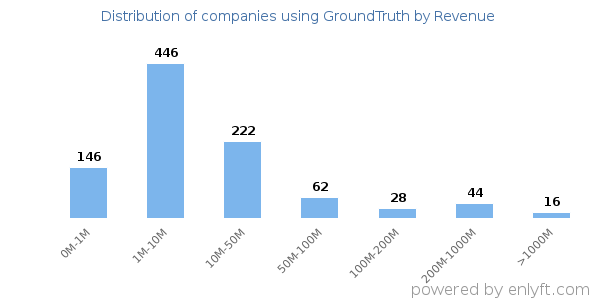 GroundTruth clients - distribution by company revenue