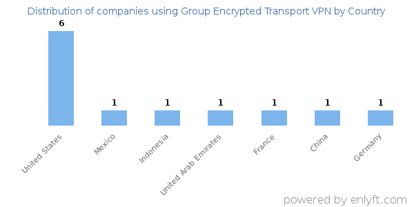 Group Encrypted Transport VPN customers by country
