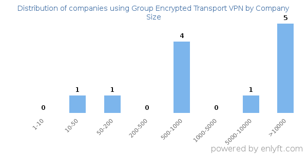 Companies using Group Encrypted Transport VPN, by size (number of employees)