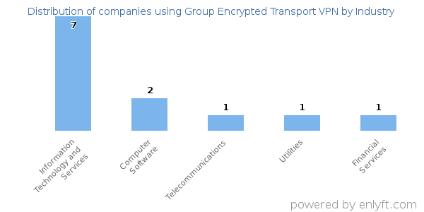 Companies using Group Encrypted Transport VPN - Distribution by industry
