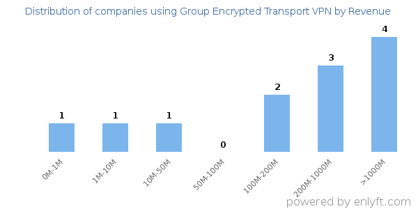 Group Encrypted Transport VPN clients - distribution by company revenue