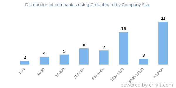 Companies using Groupboard, by size (number of employees)