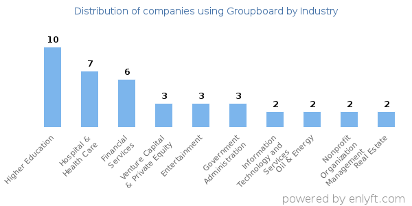 Companies using Groupboard - Distribution by industry