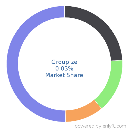 Groupize market share in Event Management Software is about 0.03%