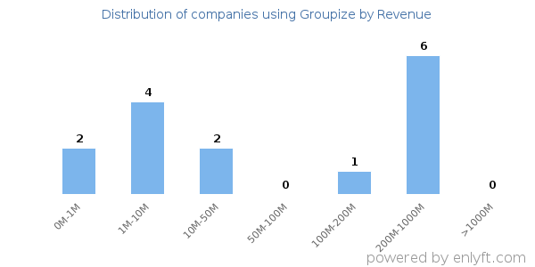 Groupize clients - distribution by company revenue