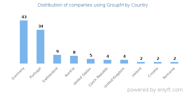 GroupM customers by country