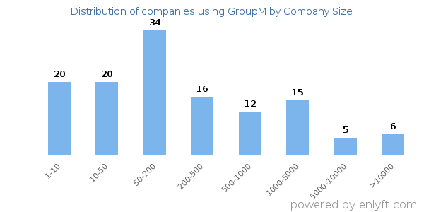 Companies using GroupM, by size (number of employees)