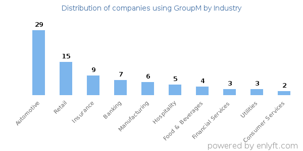 Companies using GroupM - Distribution by industry