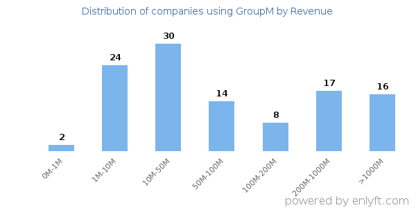 GroupM clients - distribution by company revenue