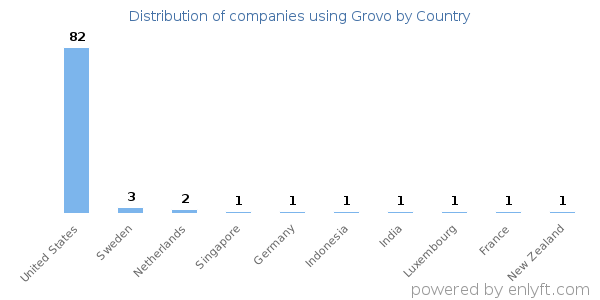 Grovo customers by country