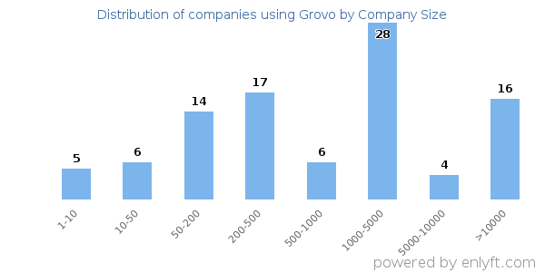 Companies using Grovo, by size (number of employees)