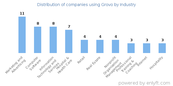 Companies using Grovo - Distribution by industry