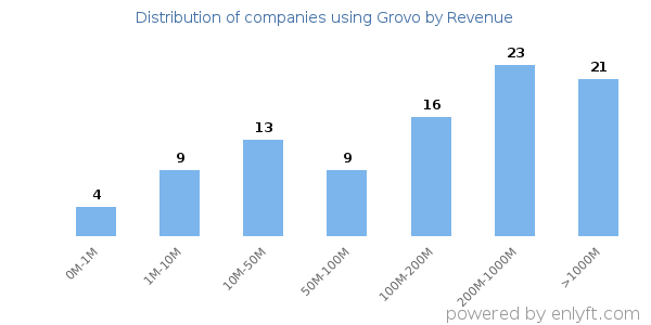 Grovo clients - distribution by company revenue