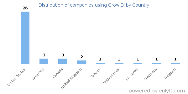 Grow BI customers by country