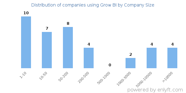 Companies using Grow BI, by size (number of employees)