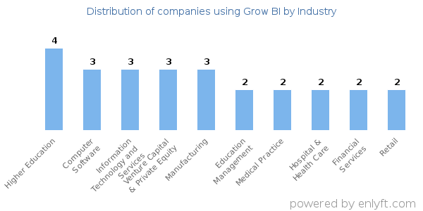 Companies using Grow BI - Distribution by industry