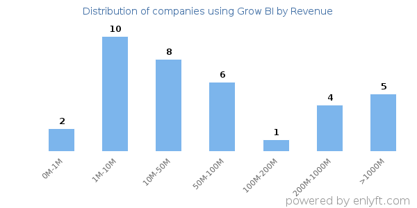 Grow BI clients - distribution by company revenue