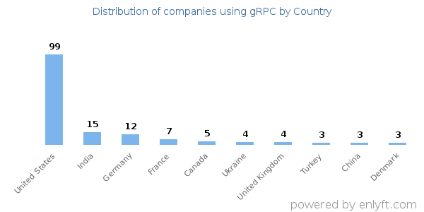 gRPC customers by country