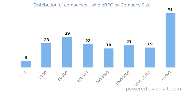 Companies using gRPC, by size (number of employees)