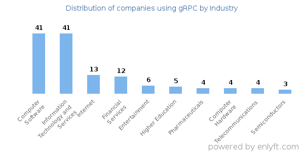 Companies using gRPC - Distribution by industry