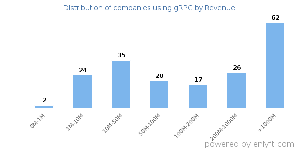 gRPC clients - distribution by company revenue