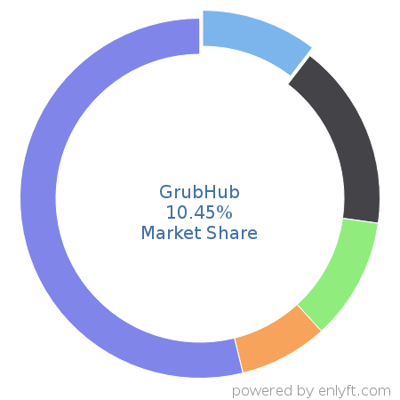 GrubHub market share in Retail is about 10.45%