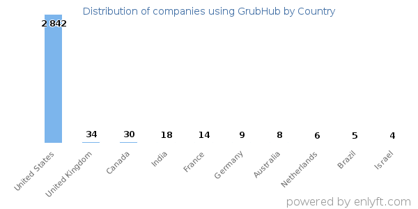 GrubHub customers by country