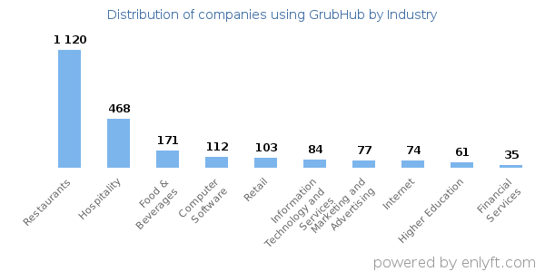 Companies using GrubHub - Distribution by industry