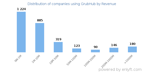 GrubHub clients - distribution by company revenue