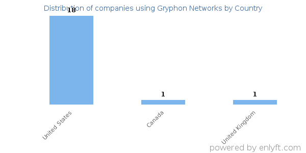 Gryphon Networks customers by country