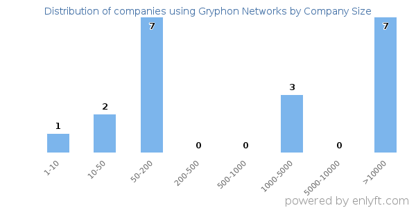 Companies using Gryphon Networks, by size (number of employees)