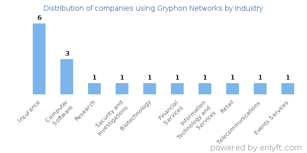 Companies using Gryphon Networks - Distribution by industry