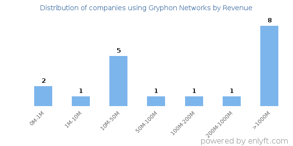 Gryphon Networks clients - distribution by company revenue