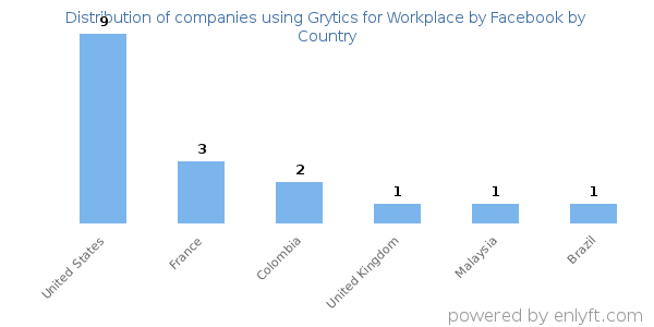 Grytics for Workplace by Facebook customers by country