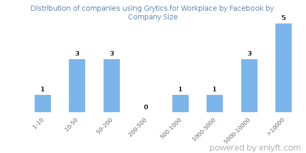 Companies using Grytics for Workplace by Facebook, by size (number of employees)