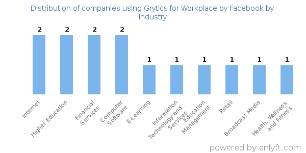 Companies using Grytics for Workplace by Facebook - Distribution by industry