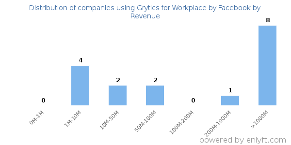 Grytics for Workplace by Facebook clients - distribution by company revenue