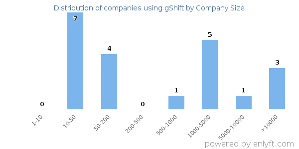 Companies using gShift, by size (number of employees)