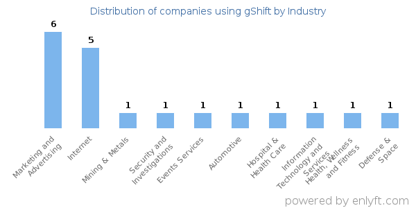 Companies using gShift - Distribution by industry