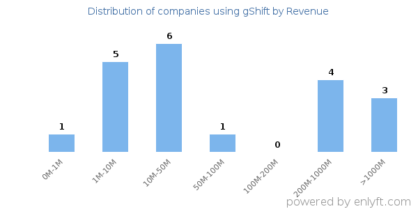 gShift clients - distribution by company revenue