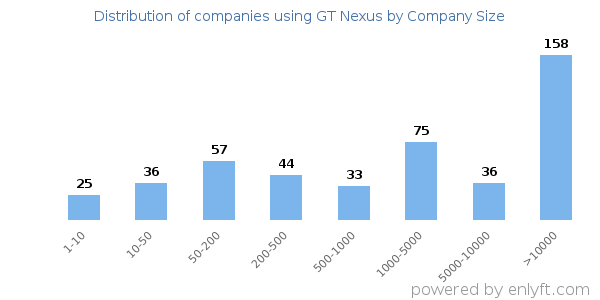 Companies using GT Nexus, by size (number of employees)