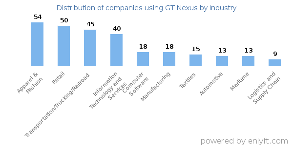 Companies using GT Nexus - Distribution by industry