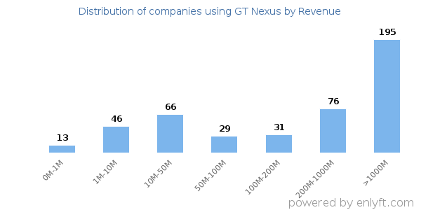 GT Nexus clients - distribution by company revenue