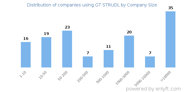 Companies using GT STRUDL, by size (number of employees)