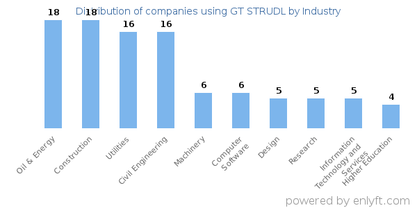 Companies using GT STRUDL - Distribution by industry