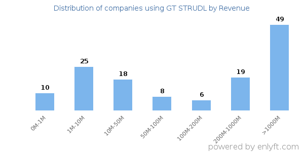 GT STRUDL clients - distribution by company revenue