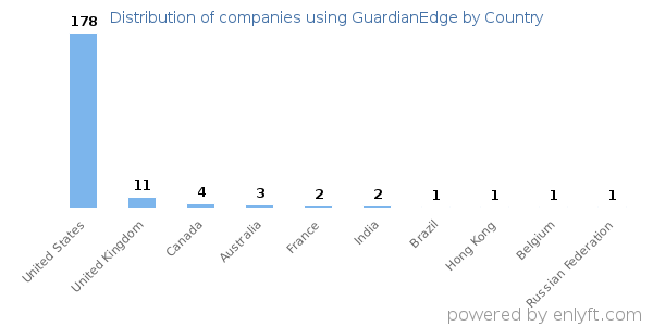 GuardianEdge customers by country